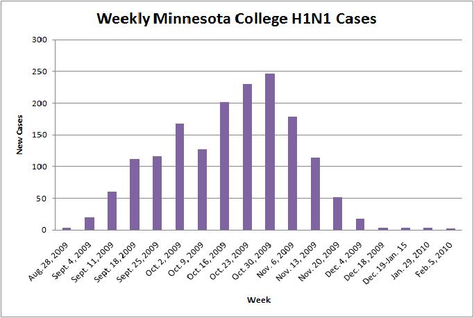 Number of H1N1 cases at Minnesota colleges for each week since Aug. 28, according to the American College Health Association.