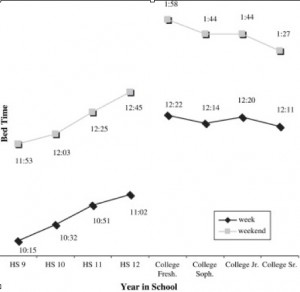 <p>The average bedtimes for high school and college students on weekdays and weekends. (Courtesy "Journal of Adolescent Health")</p>