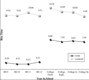 110313_risetimes <p>The average times high school and college students wake up on weekdays and weekends. (Courtesy "Journal of Adolescent Health")</p>