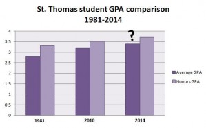 Stephen Laumakis, director of the Aquinas Scholars Honors program, said his goal is to raise the honors student GPA requirement to 3.7 before he hands over his position in three years. (Ashley Stewart/TommieMedia)