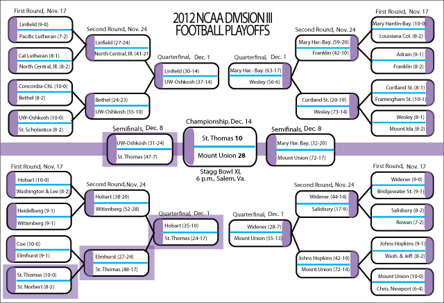 2012 Division III football playoff bracket – TommieMedia