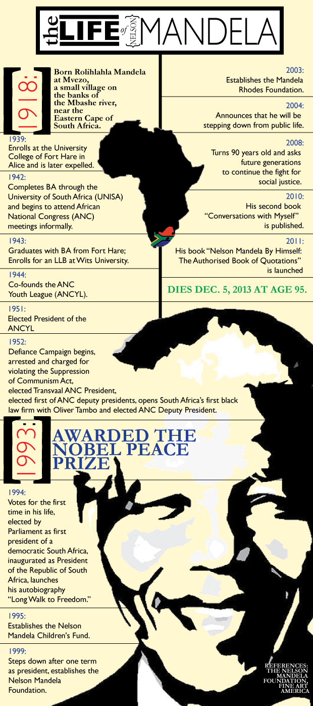 Timeline The Life Of Nelson Mandela Tommiemedia