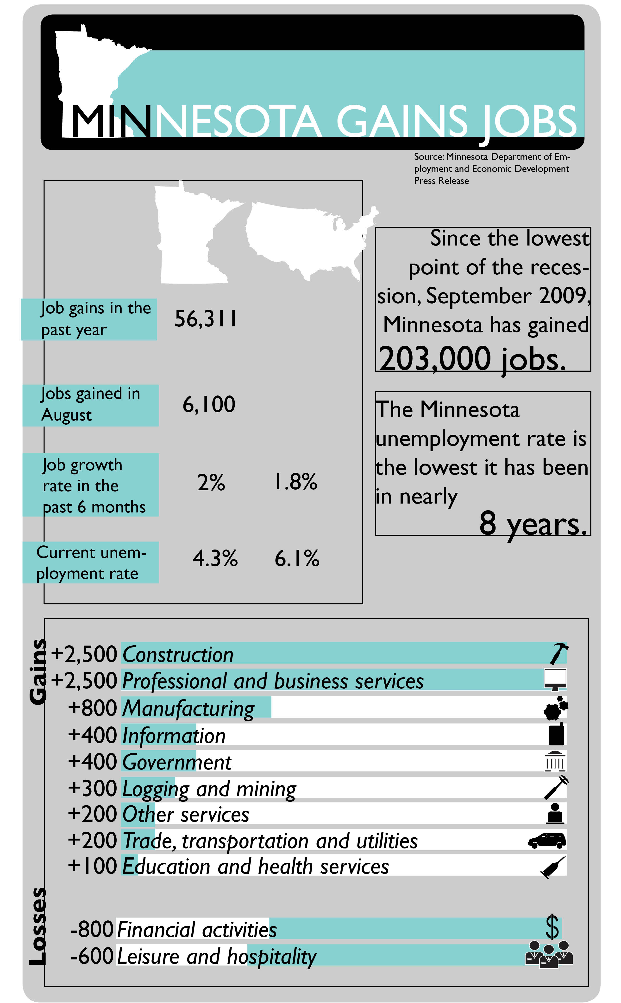 Minnesota gains jobs TommieMedia
