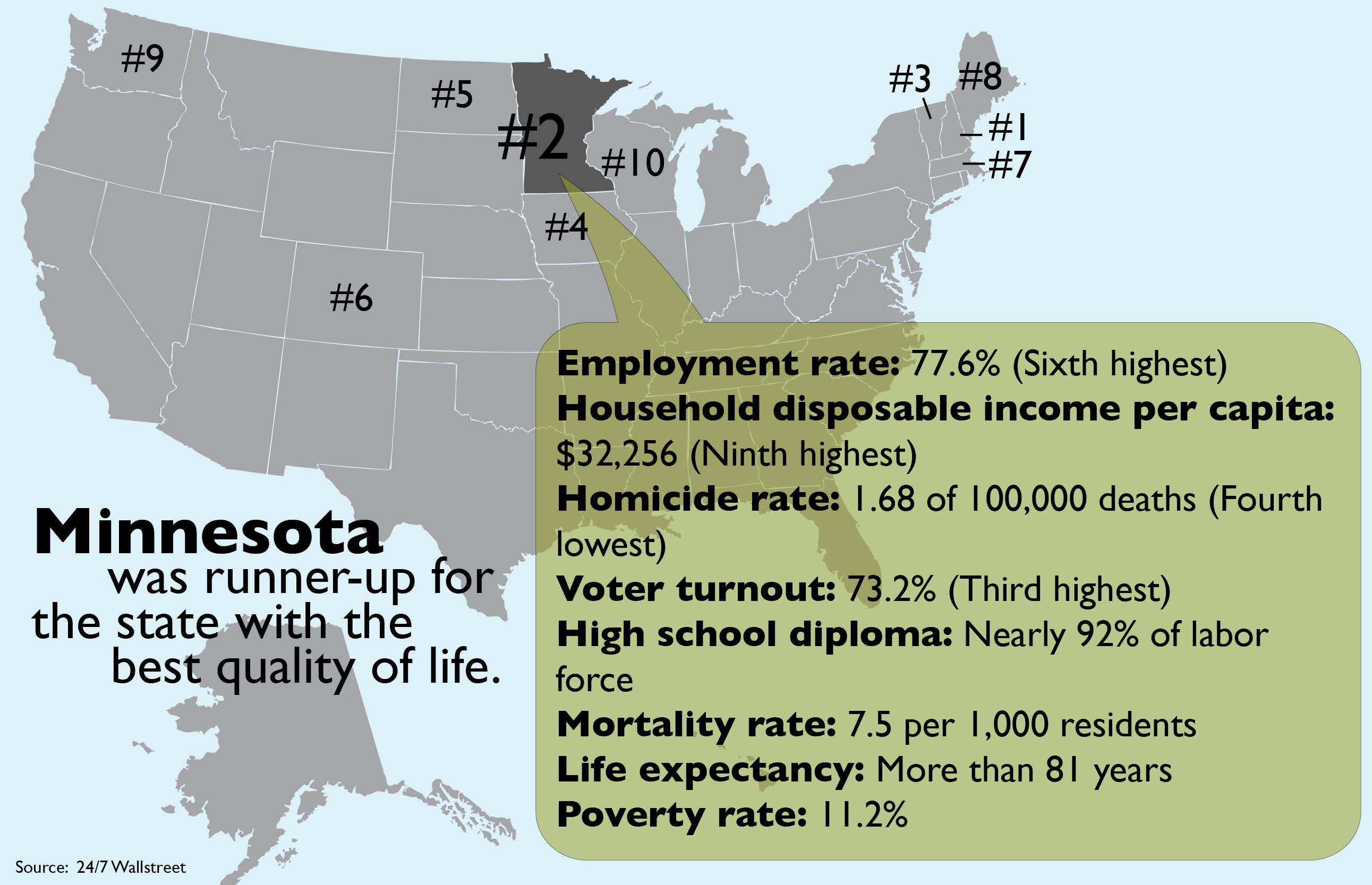 Minn. ranked 2ndbest state for quality of life TommieMedia