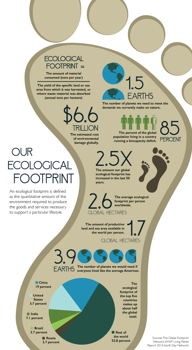 presentation on ecological footprint