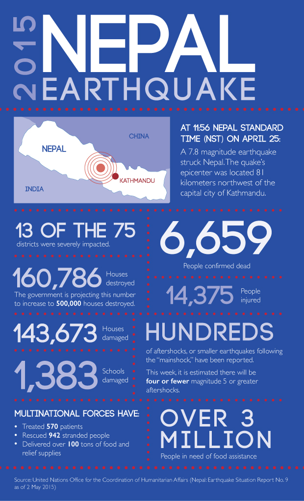 Facts surrounding the Nepal earthquake TommieMedia