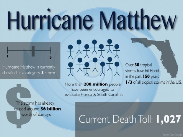161011_hurricane_matthew_infographic_revised