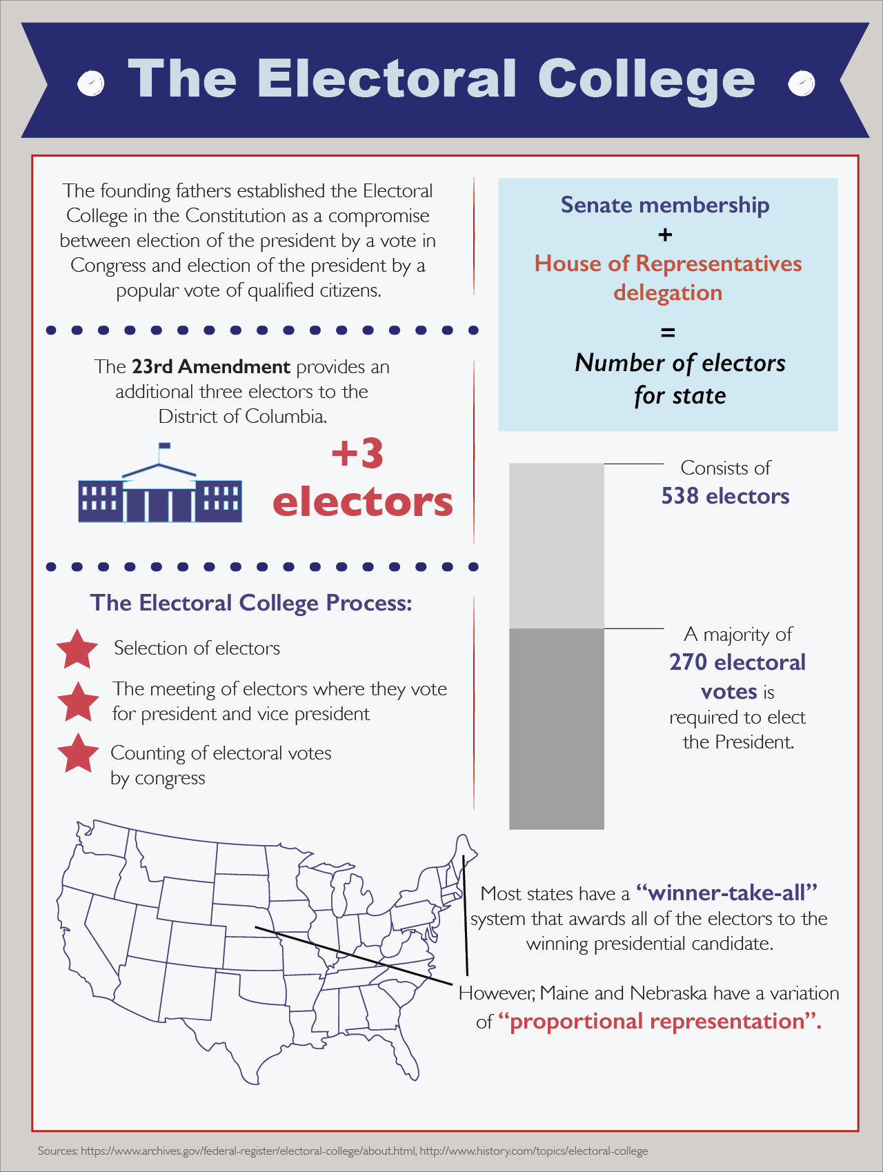 summary of how the electoral college works