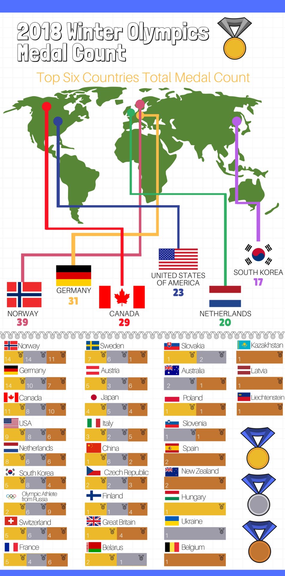 2018 Winter Olympics medal count TommieMedia