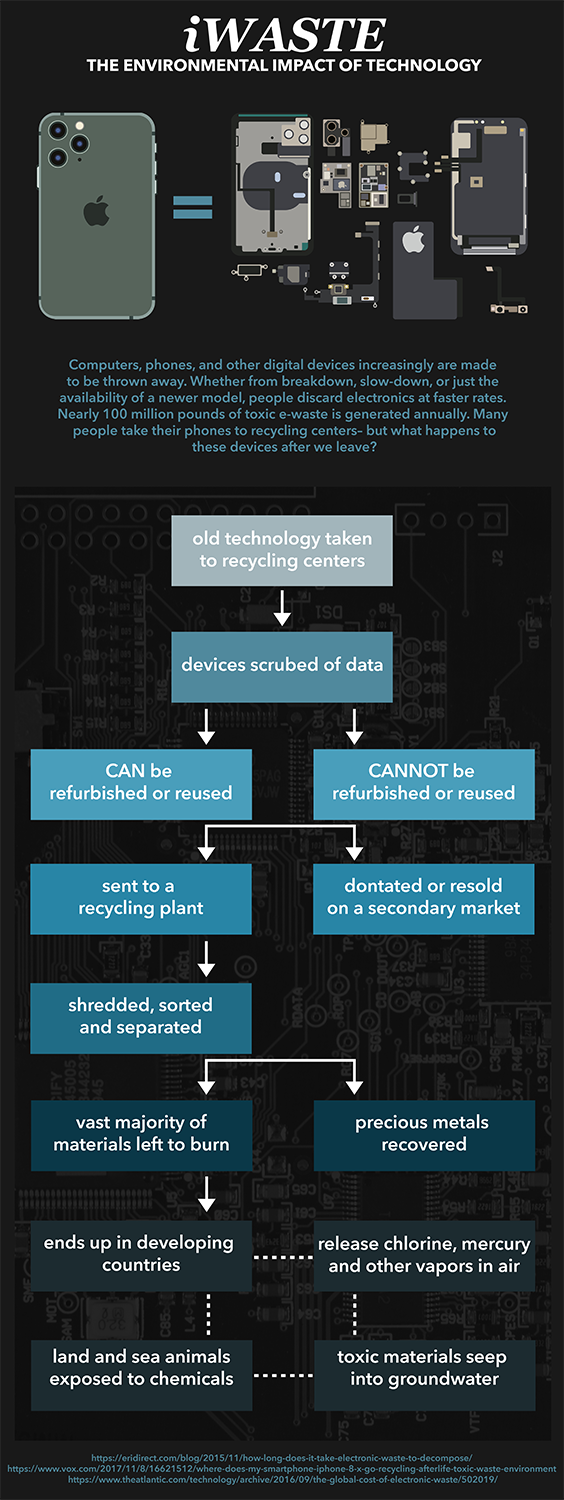 INFOGRAPHIC: The environmental impact of technology – TommieMedia
