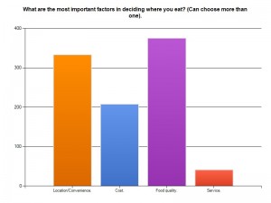 According to a TommieMedia survey, food quality and location/convenience are the two most important factors in deciding where to eat. (Brent Fischer/TommieMedia)