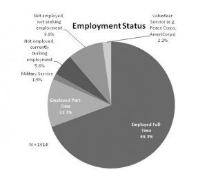 <p>Since 2006, 5.6 percent of St. Thomas graduates are unemployed and searching for work. (Graphic courtesy of St. Thomas' Institutional Research and Analysis department</p>