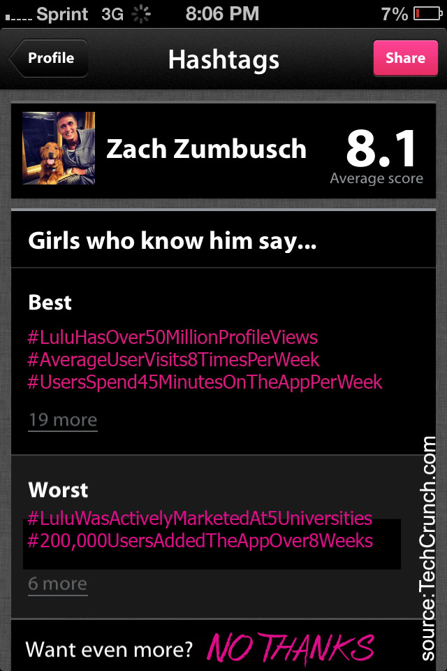 TommieMedia reporter Zach Zumbusch was unaware of his profile on the Lulu app. Facts and figures were reported by TechCrunch.com. (Infographic by Carly Samuelson)