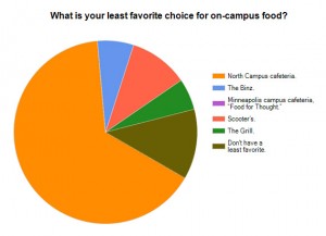 Least Favorite Least Favorite