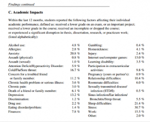 Findings in the previous ACHA survey report on how student's health impacts on academic success. This nation-wide survey expands upon the previous St. Thomas health survey.