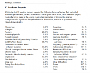 Findings in the previous ACHA survey report on how student's health impacts on academic success. This nation-wide survey expands upon the previous St. Thomas health survey. 