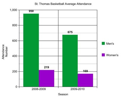 Attendance at men's basketball games has dropped 29 percent, while the women's games have seen 23 percent smaller crowds. (Brian Matthews/TommieMedia)