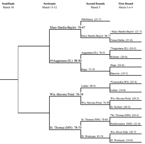 finalSweet16 finalSweet16