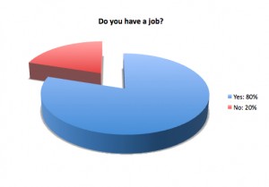 job1 <p>In a TommieMedia survey of 100 participants, 80 people currently have one or more jobs. </p>