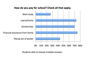 <p>Most St. Thomas students are using loans, scholarships and assistance from family to pay tuition, according to a TommieMedia survey. </p>