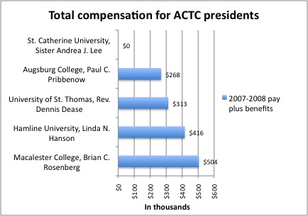 presidentcomps