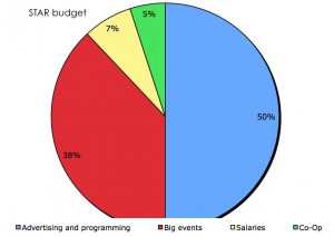 The breakdown of the STAR budget. (Theresa Malloy/TommieMedia)