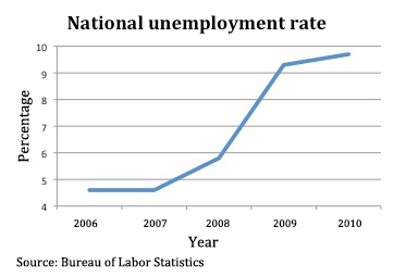 unemployment