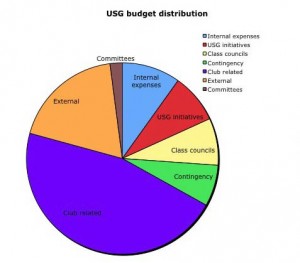 Breakdown of the USG budget. (Theresa Malloy/TommieMedia)
